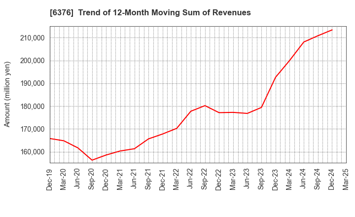 6376 NIKKISO CO.,LTD.: Trend of 12-Month Moving Sum of Revenues