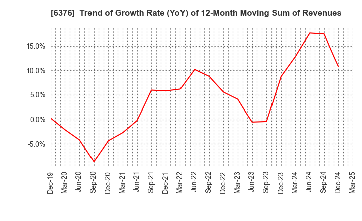 6376 NIKKISO CO.,LTD.: Trend of Growth Rate (YoY) of 12-Month Moving Sum of Revenues
