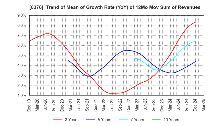 6376 NIKKISO CO.,LTD.: Trend of Mean of Growth Rate (YoY) of 12Mo Mov Sum of Revenues