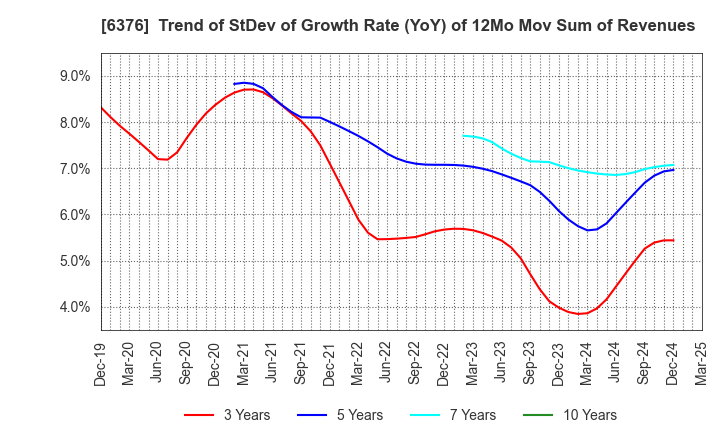 6376 NIKKISO CO.,LTD.: Trend of StDev of Growth Rate (YoY) of 12Mo Mov Sum of Revenues