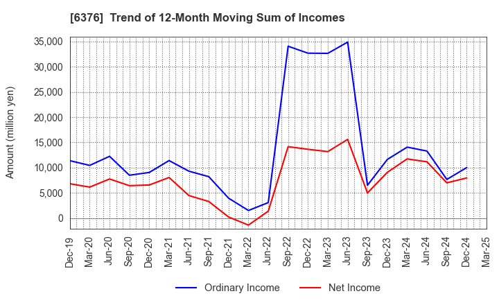 6376 NIKKISO CO.,LTD.: Trend of 12-Month Moving Sum of Incomes