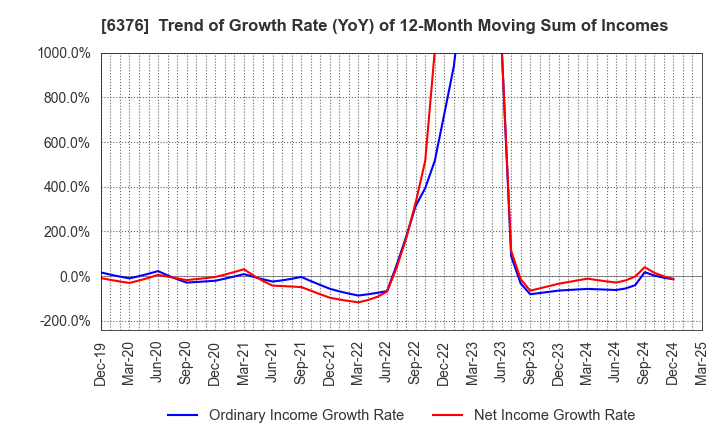 6376 NIKKISO CO.,LTD.: Trend of Growth Rate (YoY) of 12-Month Moving Sum of Incomes