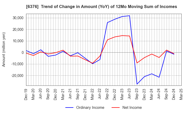 6376 NIKKISO CO.,LTD.: Trend of Change in Amount (YoY) of 12Mo Moving Sum of Incomes