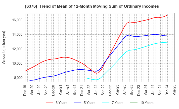 6376 NIKKISO CO.,LTD.: Trend of Mean of 12-Month Moving Sum of Ordinary Incomes