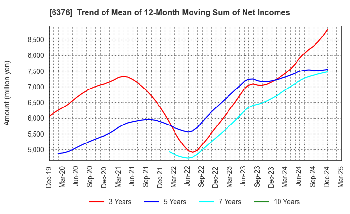 6376 NIKKISO CO.,LTD.: Trend of Mean of 12-Month Moving Sum of Net Incomes