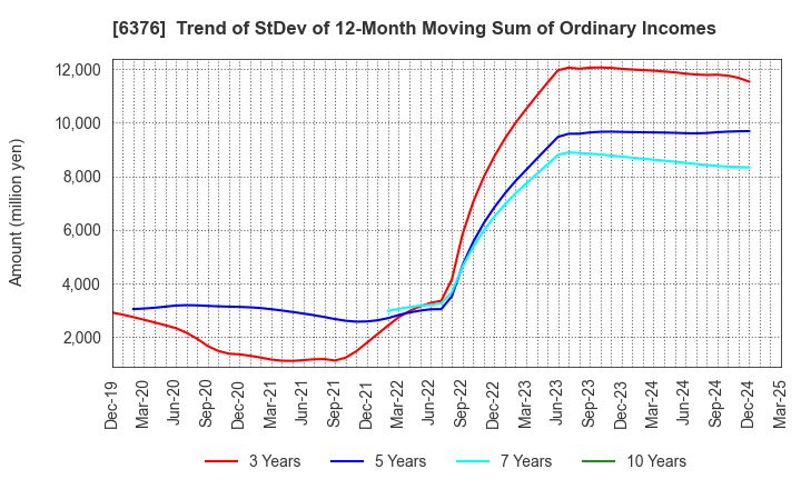 6376 NIKKISO CO.,LTD.: Trend of StDev of 12-Month Moving Sum of Ordinary Incomes