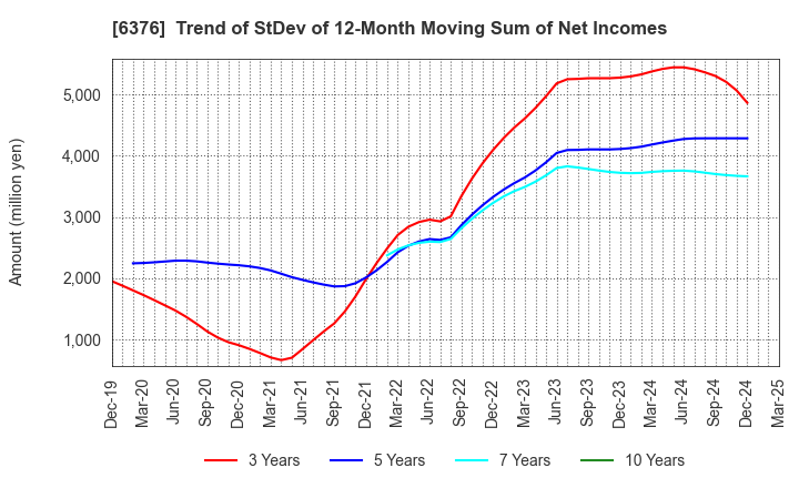 6376 NIKKISO CO.,LTD.: Trend of StDev of 12-Month Moving Sum of Net Incomes