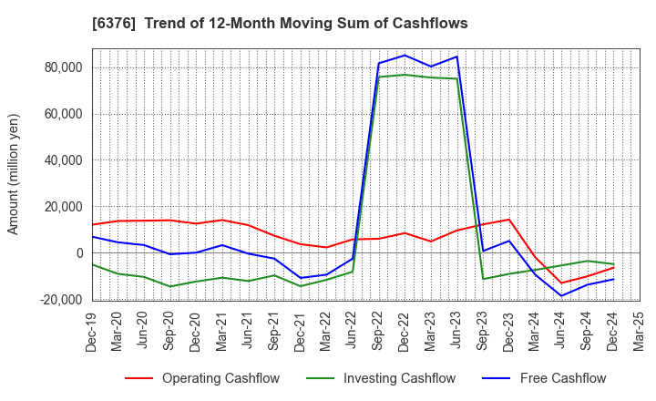 6376 NIKKISO CO.,LTD.: Trend of 12-Month Moving Sum of Cashflows