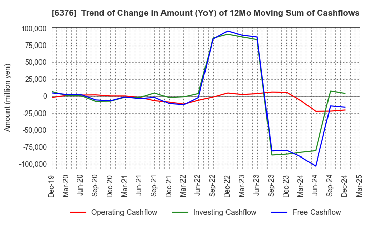 6376 NIKKISO CO.,LTD.: Trend of Change in Amount (YoY) of 12Mo Moving Sum of Cashflows