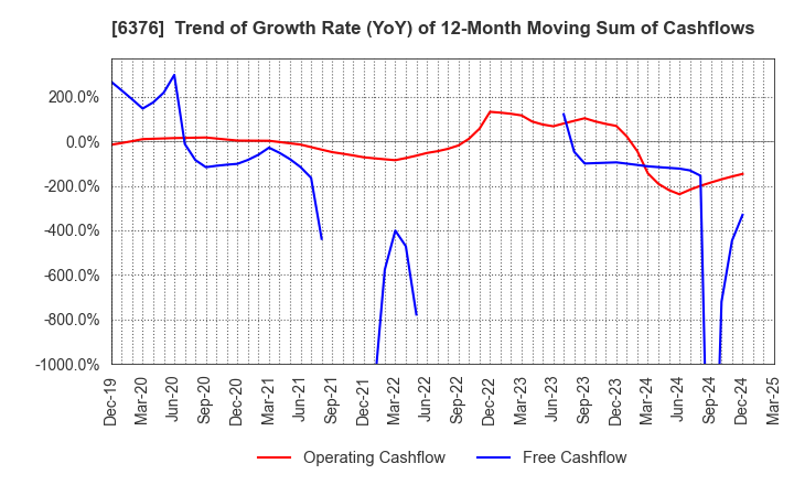 6376 NIKKISO CO.,LTD.: Trend of Growth Rate (YoY) of 12-Month Moving Sum of Cashflows