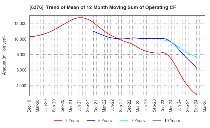 6376 NIKKISO CO.,LTD.: Trend of Mean of 12-Month Moving Sum of Operating CF