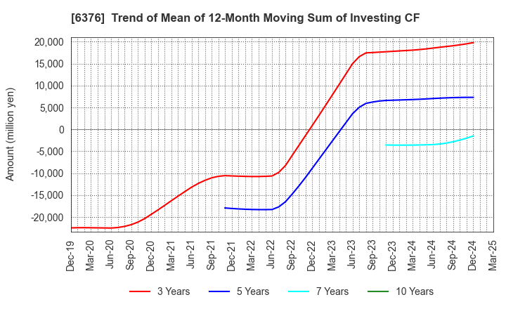 6376 NIKKISO CO.,LTD.: Trend of Mean of 12-Month Moving Sum of Investing CF
