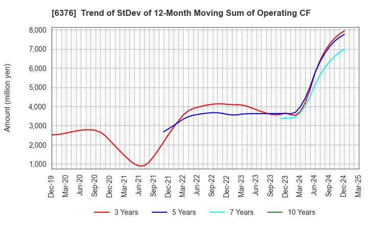 6376 NIKKISO CO.,LTD.: Trend of StDev of 12-Month Moving Sum of Operating CF