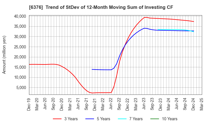 6376 NIKKISO CO.,LTD.: Trend of StDev of 12-Month Moving Sum of Investing CF