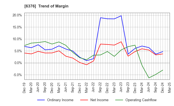 6376 NIKKISO CO.,LTD.: Trend of Margin
