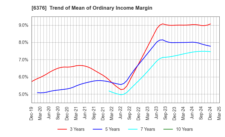 6376 NIKKISO CO.,LTD.: Trend of Mean of Ordinary Income Margin