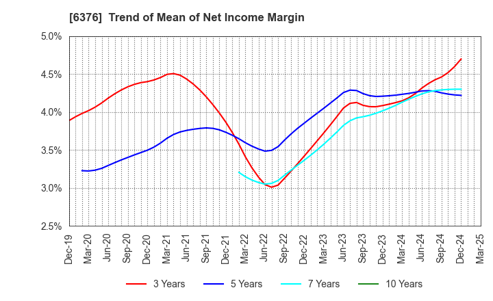 6376 NIKKISO CO.,LTD.: Trend of Mean of Net Income Margin