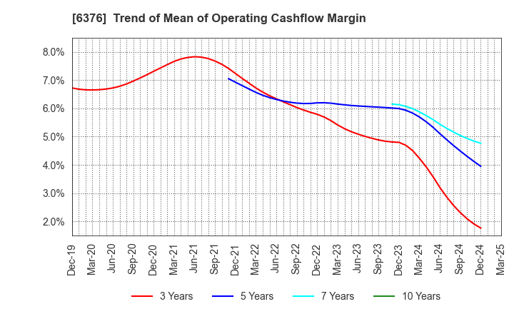 6376 NIKKISO CO.,LTD.: Trend of Mean of Operating Cashflow Margin