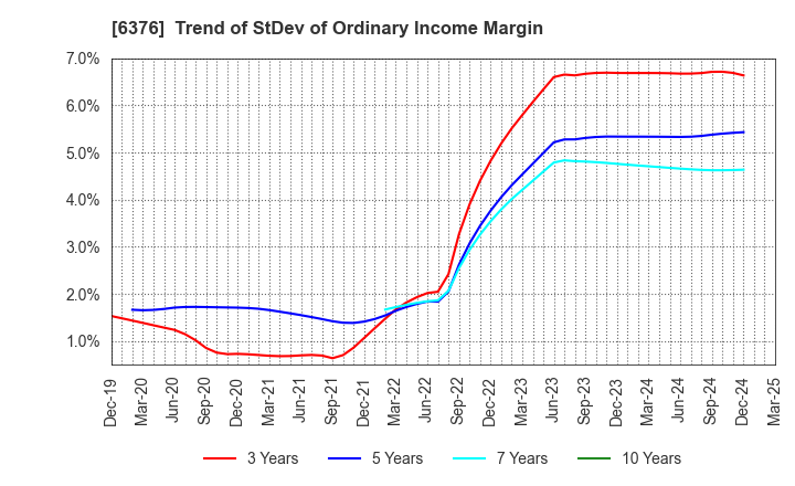 6376 NIKKISO CO.,LTD.: Trend of StDev of Ordinary Income Margin