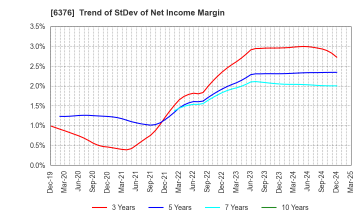 6376 NIKKISO CO.,LTD.: Trend of StDev of Net Income Margin