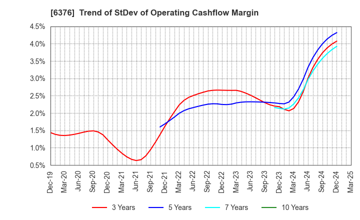 6376 NIKKISO CO.,LTD.: Trend of StDev of Operating Cashflow Margin