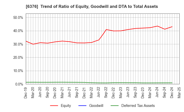 6376 NIKKISO CO.,LTD.: Trend of Ratio of Equity, Goodwill and DTA to Total Assets