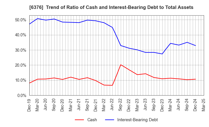 6376 NIKKISO CO.,LTD.: Trend of Ratio of Cash and Interest-Bearing Debt to Total Assets