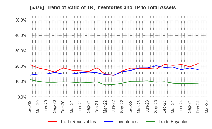 6376 NIKKISO CO.,LTD.: Trend of Ratio of TR, Inventories and TP to Total Assets