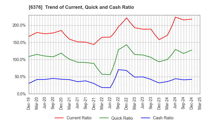 6376 NIKKISO CO.,LTD.: Trend of Current, Quick and Cash Ratio