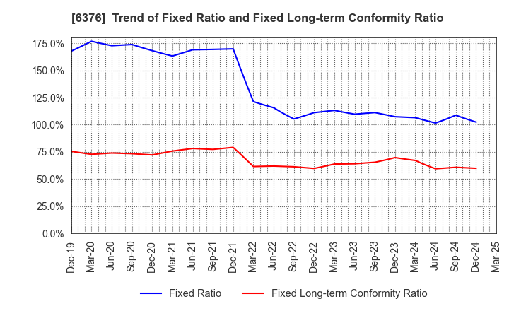 6376 NIKKISO CO.,LTD.: Trend of Fixed Ratio and Fixed Long-term Conformity Ratio