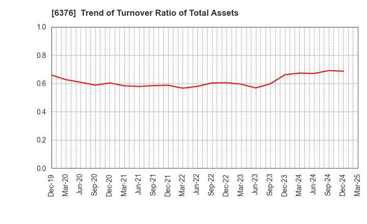 6376 NIKKISO CO.,LTD.: Trend of Turnover Ratio of Total Assets