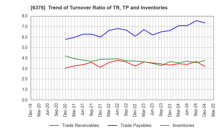 6376 NIKKISO CO.,LTD.: Trend of Turnover Ratio of TR, TP and Inventories