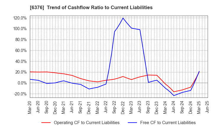 6376 NIKKISO CO.,LTD.: Trend of Cashflow Ratio to Current Liabilities