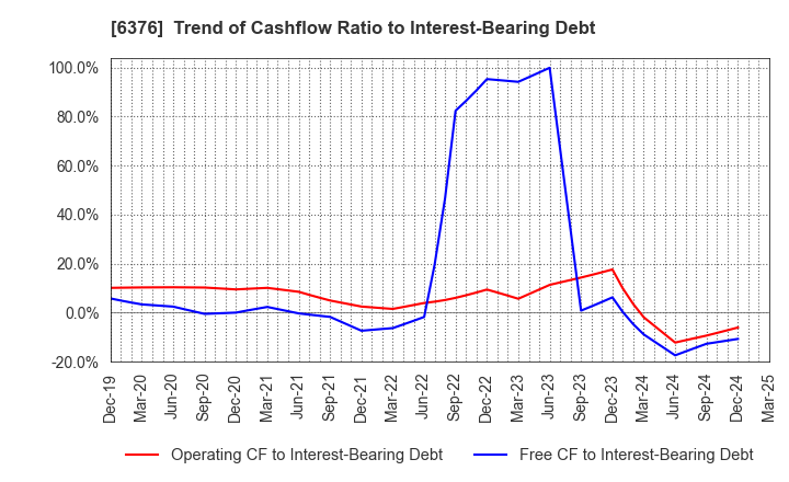 6376 NIKKISO CO.,LTD.: Trend of Cashflow Ratio to Interest-Bearing Debt
