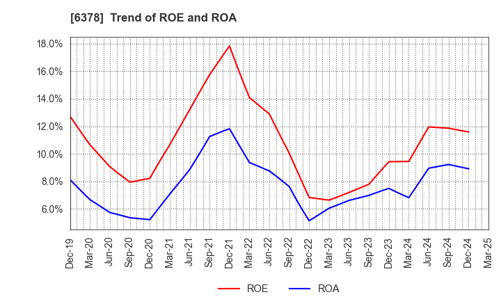 6378 KIMURA CHEMICAL PLANTS CO.,LTD.: Trend of ROE and ROA