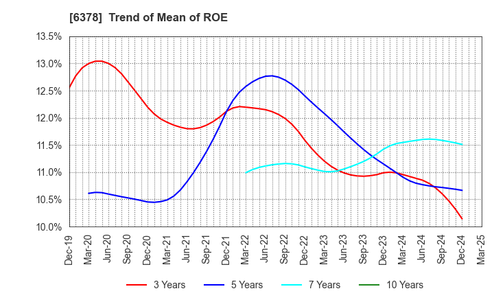 6378 KIMURA CHEMICAL PLANTS CO.,LTD.: Trend of Mean of ROE