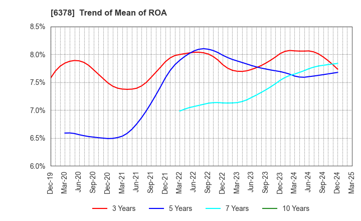6378 KIMURA CHEMICAL PLANTS CO.,LTD.: Trend of Mean of ROA