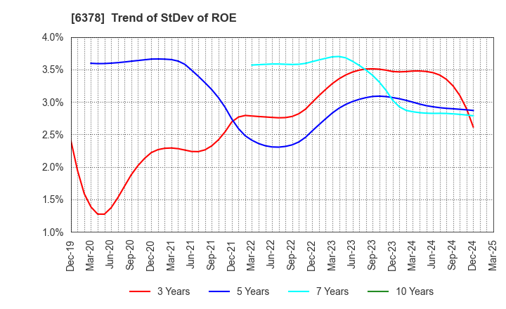 6378 KIMURA CHEMICAL PLANTS CO.,LTD.: Trend of StDev of ROE