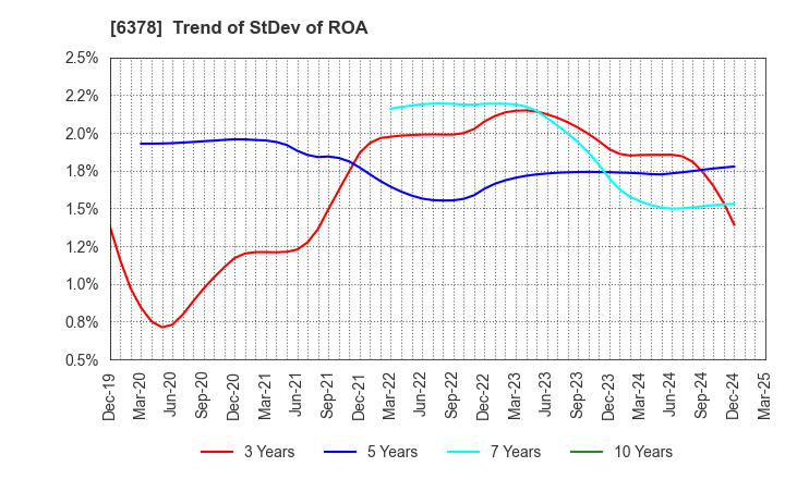 6378 KIMURA CHEMICAL PLANTS CO.,LTD.: Trend of StDev of ROA