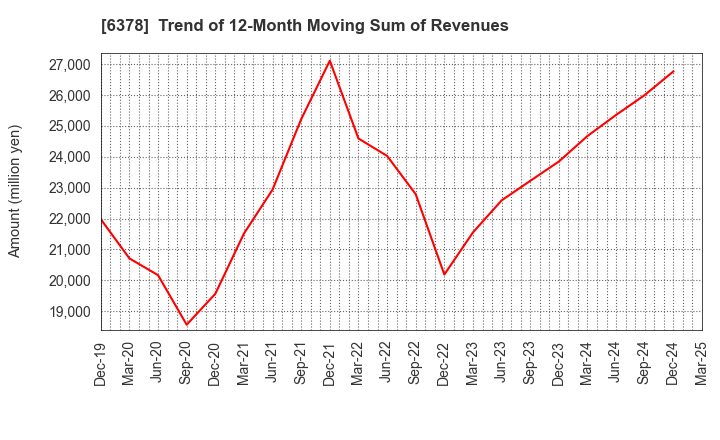 6378 KIMURA CHEMICAL PLANTS CO.,LTD.: Trend of 12-Month Moving Sum of Revenues