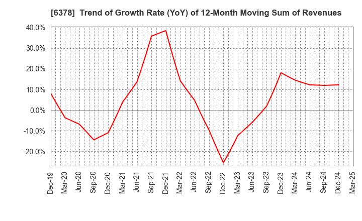 6378 KIMURA CHEMICAL PLANTS CO.,LTD.: Trend of Growth Rate (YoY) of 12-Month Moving Sum of Revenues
