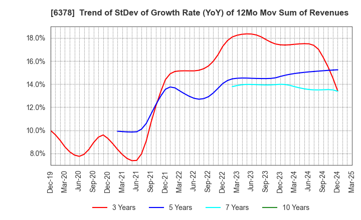 6378 KIMURA CHEMICAL PLANTS CO.,LTD.: Trend of StDev of Growth Rate (YoY) of 12Mo Mov Sum of Revenues