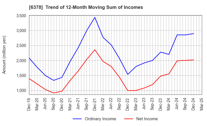6378 KIMURA CHEMICAL PLANTS CO.,LTD.: Trend of 12-Month Moving Sum of Incomes