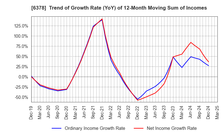 6378 KIMURA CHEMICAL PLANTS CO.,LTD.: Trend of Growth Rate (YoY) of 12-Month Moving Sum of Incomes
