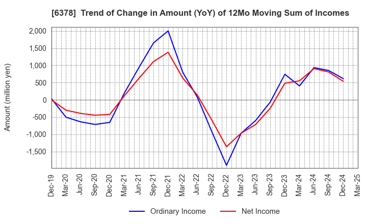 6378 KIMURA CHEMICAL PLANTS CO.,LTD.: Trend of Change in Amount (YoY) of 12Mo Moving Sum of Incomes