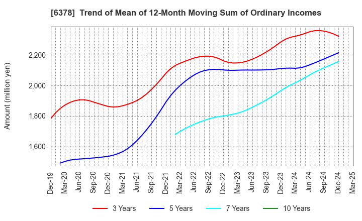 6378 KIMURA CHEMICAL PLANTS CO.,LTD.: Trend of Mean of 12-Month Moving Sum of Ordinary Incomes