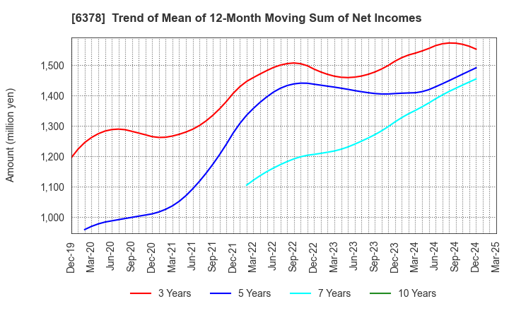 6378 KIMURA CHEMICAL PLANTS CO.,LTD.: Trend of Mean of 12-Month Moving Sum of Net Incomes