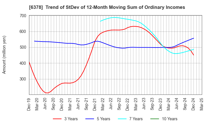 6378 KIMURA CHEMICAL PLANTS CO.,LTD.: Trend of StDev of 12-Month Moving Sum of Ordinary Incomes