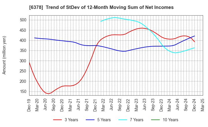 6378 KIMURA CHEMICAL PLANTS CO.,LTD.: Trend of StDev of 12-Month Moving Sum of Net Incomes