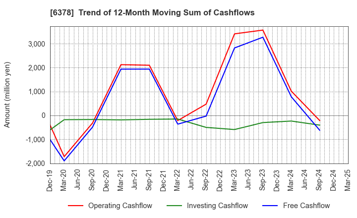 6378 KIMURA CHEMICAL PLANTS CO.,LTD.: Trend of 12-Month Moving Sum of Cashflows